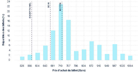 répartition des prix