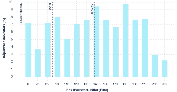 répartition des prix