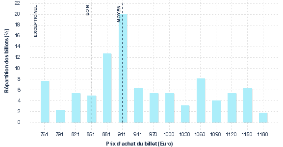 répartition des prix