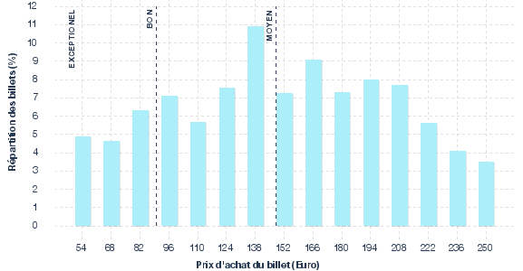 répartition des prix