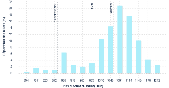 répartition des prix