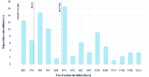 répartition des prix