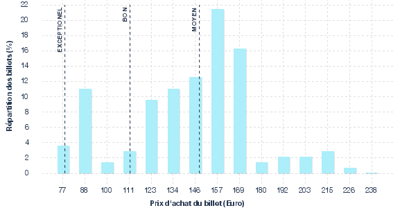 répartition des prix