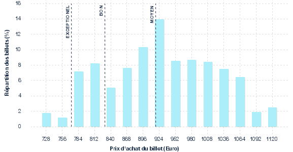 répartition des prix