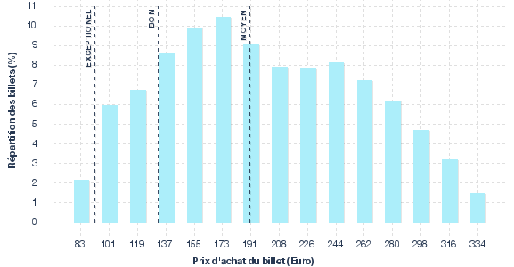 répartition des prix