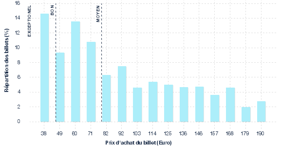 répartition des prix