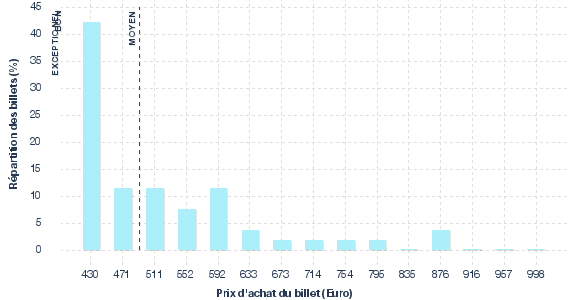 répartition des prix