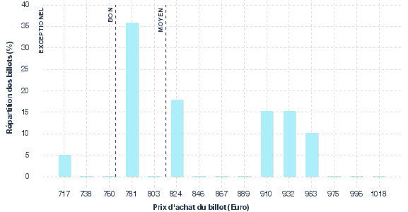 répartition des prix