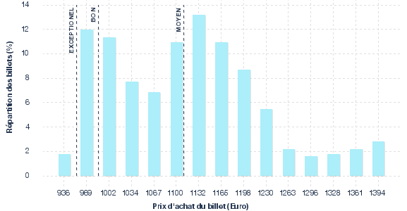 répartition des prix