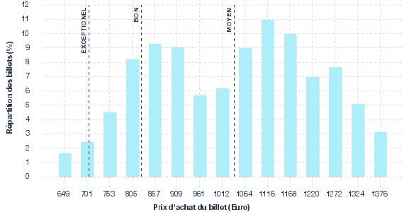 répartition des prix