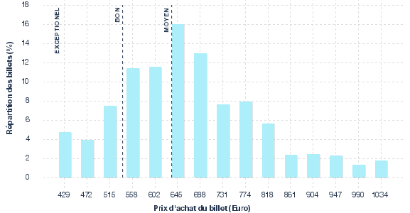 répartition des prix