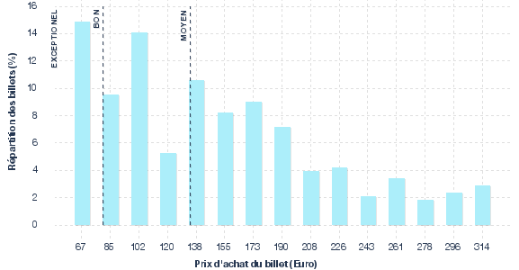 répartition des prix