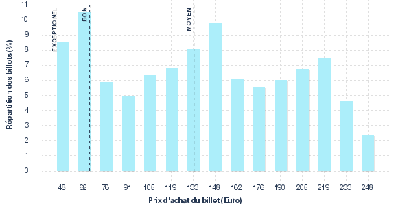 répartition des prix