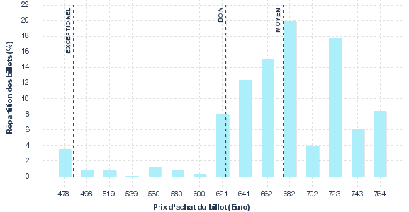 répartition des prix