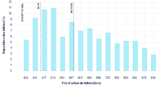 répartition des prix