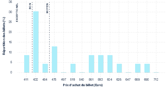 répartition des prix