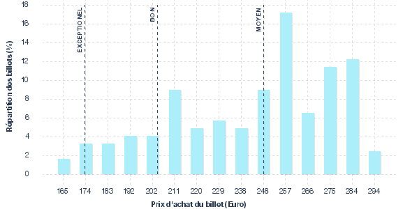 répartition des prix