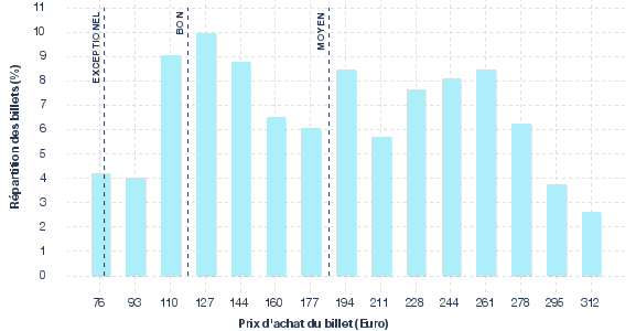 répartition des prix