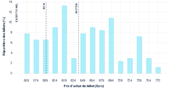 répartition des prix