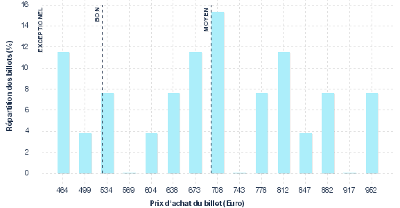 répartition des prix