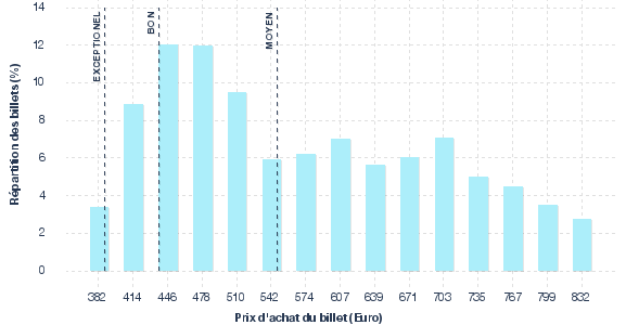 répartition des prix