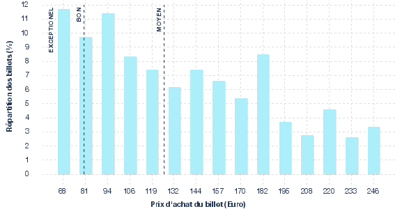 répartition des prix