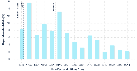 répartition des prix