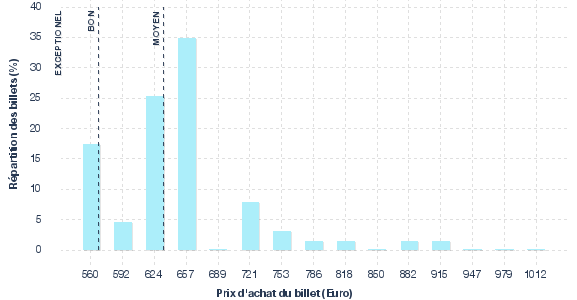 répartition des prix