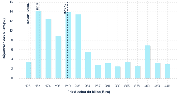 répartition des prix