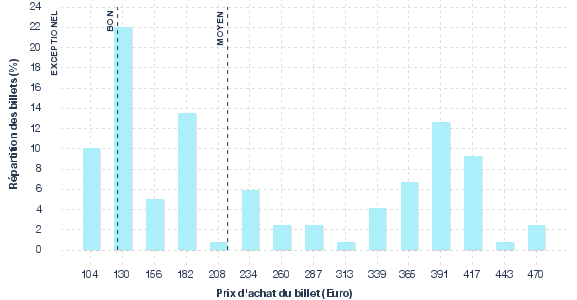 répartition des prix