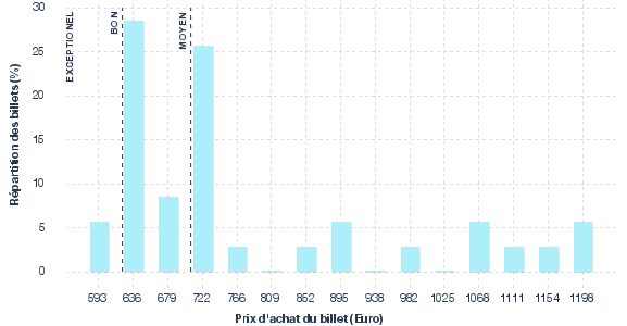 répartition des prix