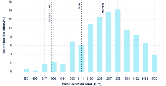 répartition des prix