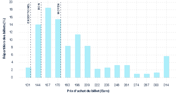 répartition des prix