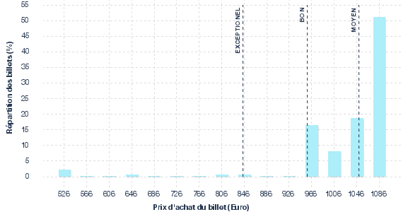 répartition des prix