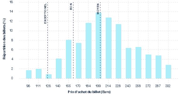 répartition des prix