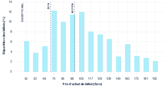 répartition des prix