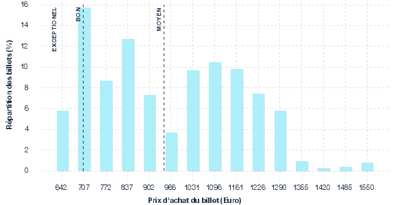 répartition des prix