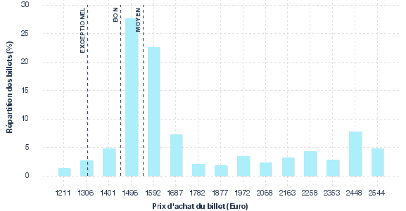 répartition des prix