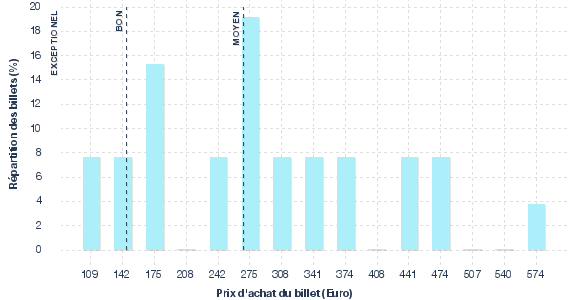 répartition des prix