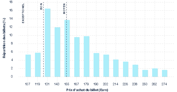 répartition des prix