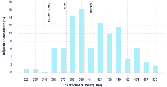 répartition des prix