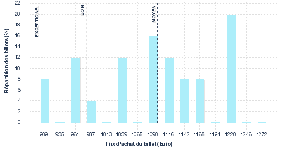 répartition des prix