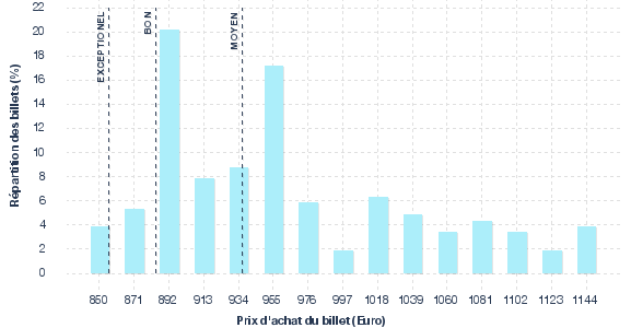 répartition des prix