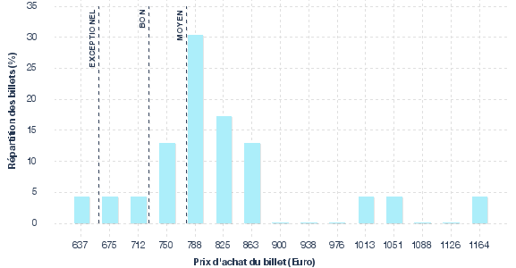 répartition des prix
