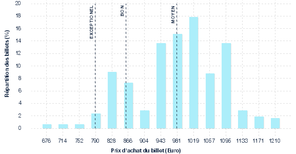 répartition des prix