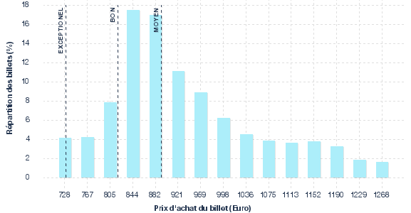 répartition des prix