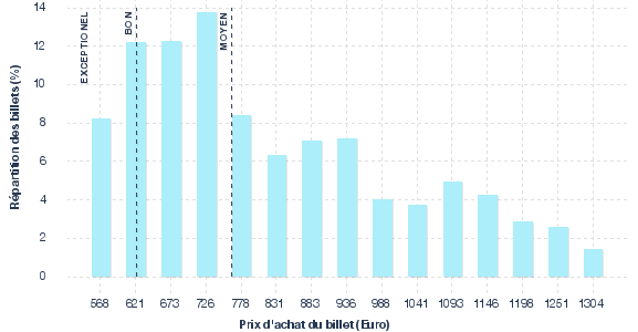 répartition des prix