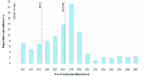 répartition des prix