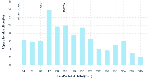 répartition des prix