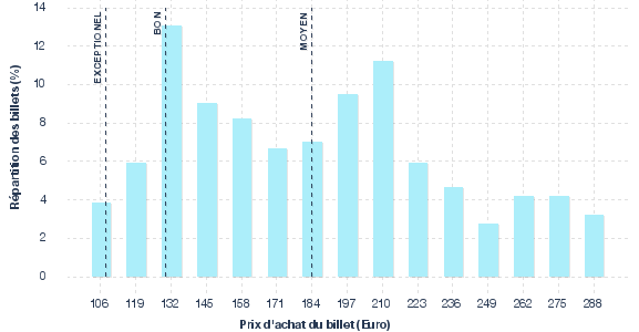 répartition des prix
